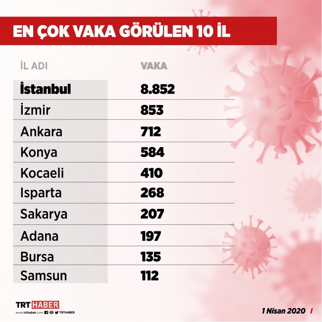 Hangi ilde kaç koronavirüs vakası var? İl il koronavirüs vaka sayıları...